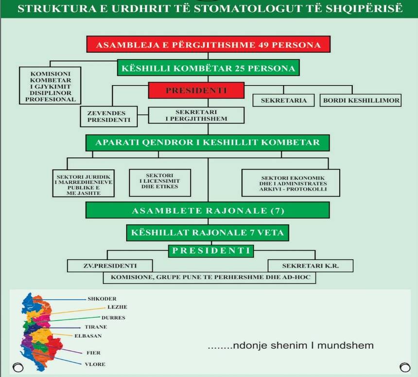 Organigrama e Urdhrit të Stomatologëve të Shqipërisë